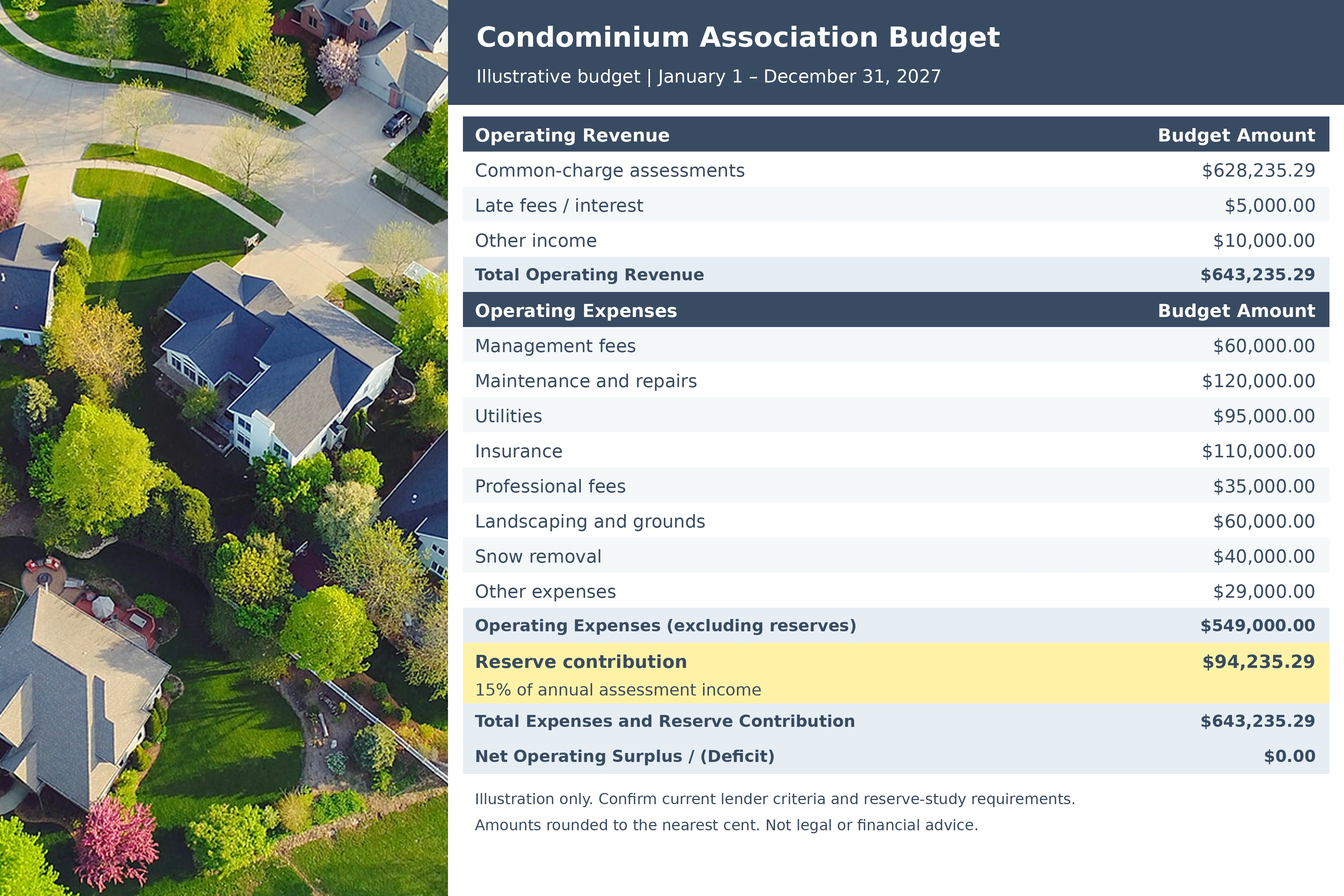 Illustrative 2027 condominium budget: annual assessment income of $628,235.29 and replacement reserves of $94,235.29, equal to 15 percent of assessment income.